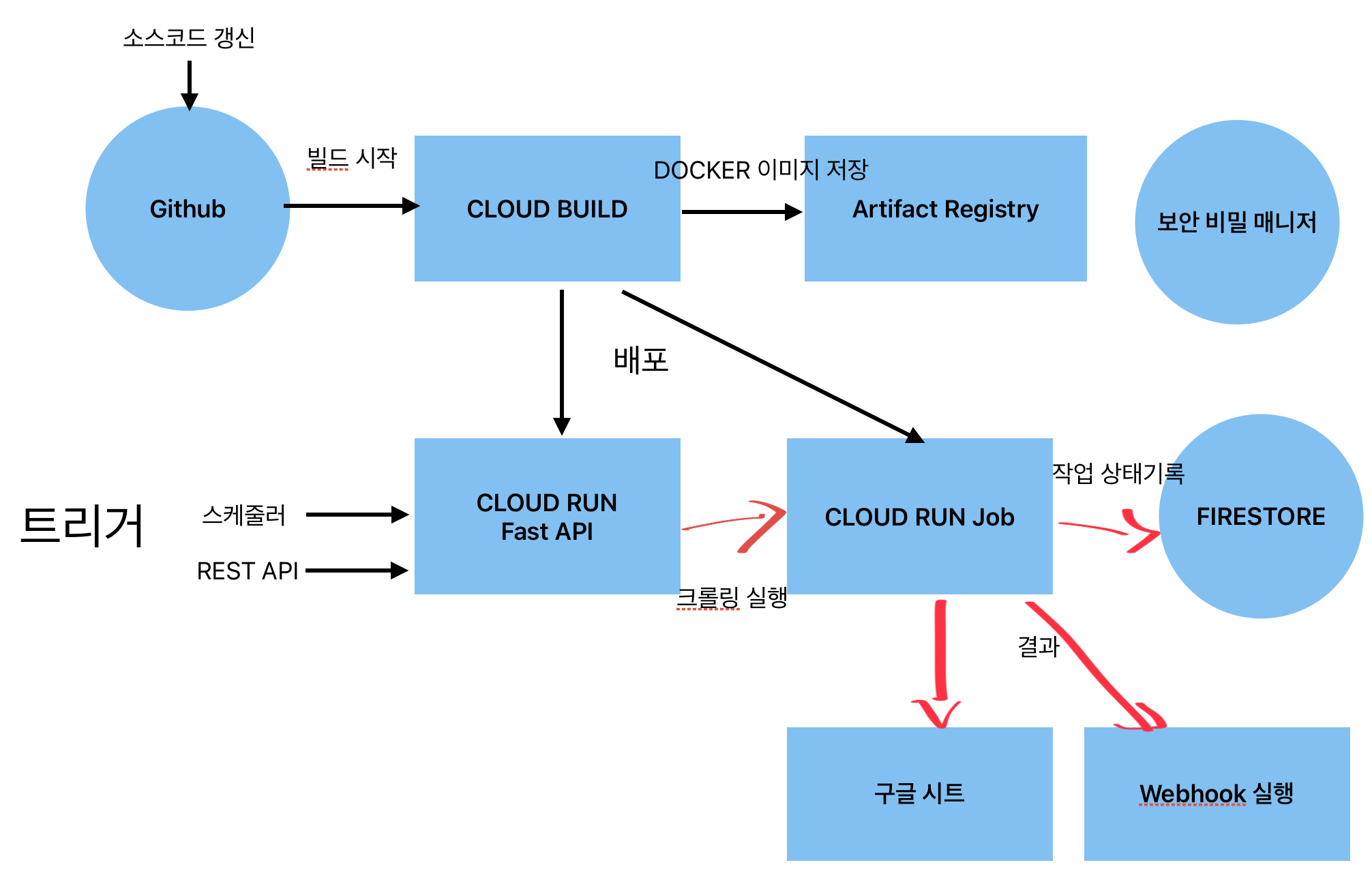 전자소송, 국선변호 크롤링을 GCP 로 마이그레이션